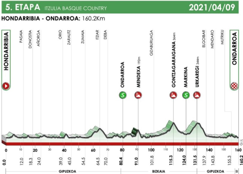 itzulia-etapa-5-perfil