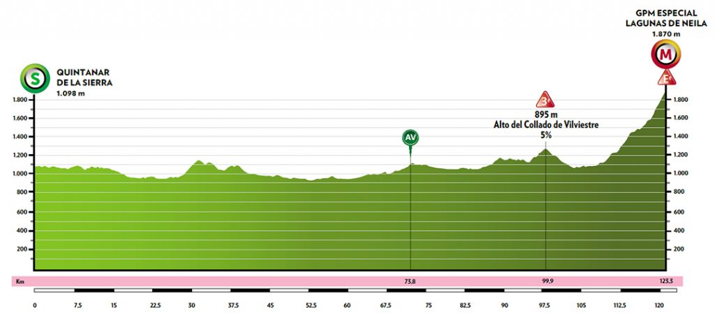 vuelta-burgos-femenina-etapa4-perfil-lagunas-de-neila