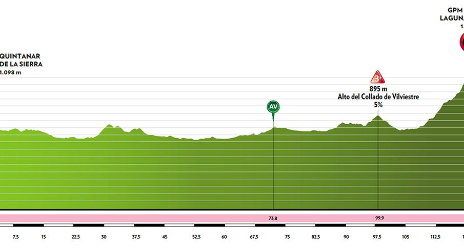 vuelta-burgos-femenina-etapa4-perfil-lagunas-de-neila
