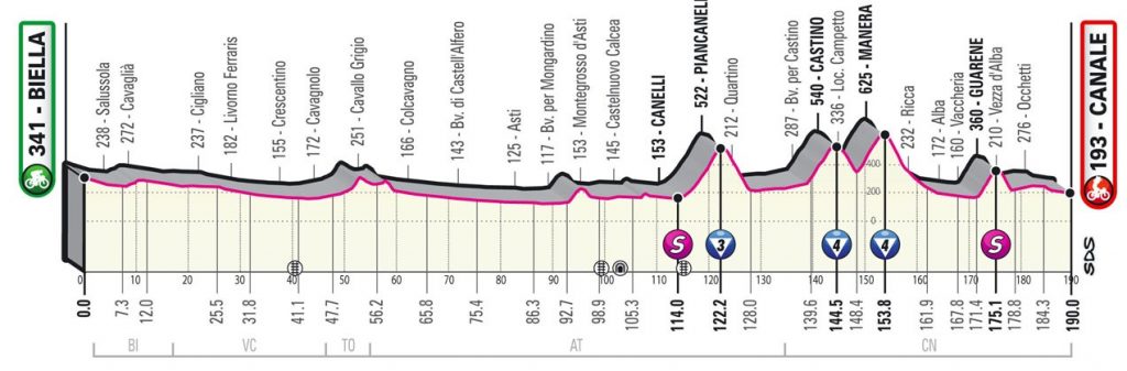 Giro-Italia-2021-etapa3-perfil