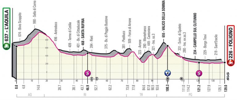 giro-italia-2021-etapa10-perfil
