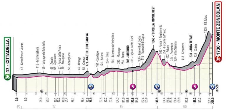 giro-italia-2021-etapa14-perfil