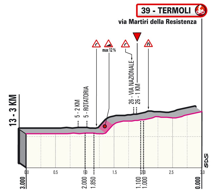 giro-italia-2021-etapa7-ultimos-km