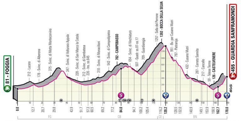 giro-italia-2021-etapa8-perfil-1