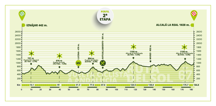 vuelta-andalucia-2021-etapa2-perfil