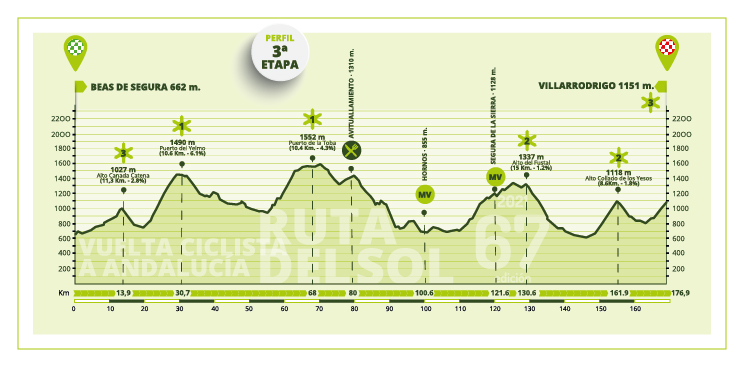 vuelta-andalucia-2021-etapa3-perfil