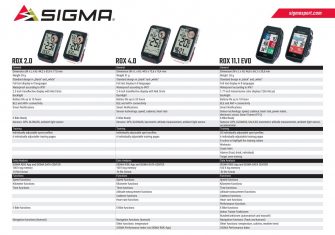 Sigma mira al futuro con ambición: Tres nuevos ciclocomputadores GPS