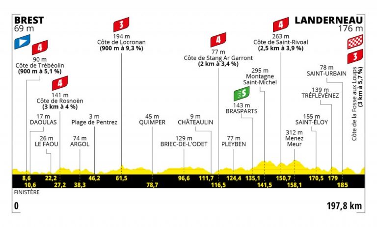 Tour de Francia 1ª etapa: Van Aert, Alaphilippe y Van der Poel, duelo por el amarillo (Previa)