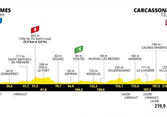 Tour de Francia: Tignes, Portet, Luz Ardiden, Tourmalet, Mont Ventoux y dos cronos (Recorrido)