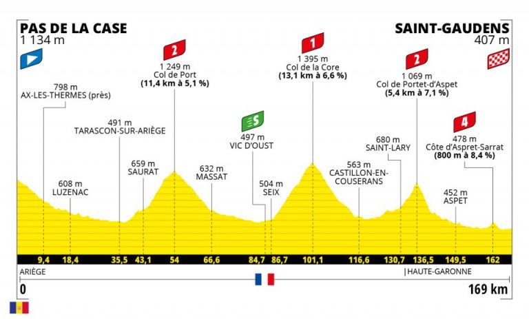 Tour de Francia 16ª etapa: Media montaña para empezar (Previa)