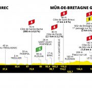 Tour de Francia 2ª etapa: Mur-de-Bretagne, segunda batalla (Previa)