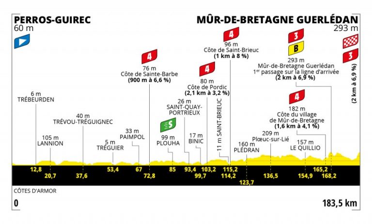Tour de Francia 2ª etapa: Mur-de-Bretagne, segunda batalla (Previa)