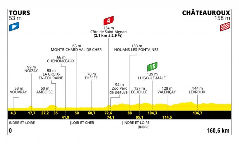 Tour de Francia 6ª etapa: Los más rápidos, a batirse de nuevo (Previa)