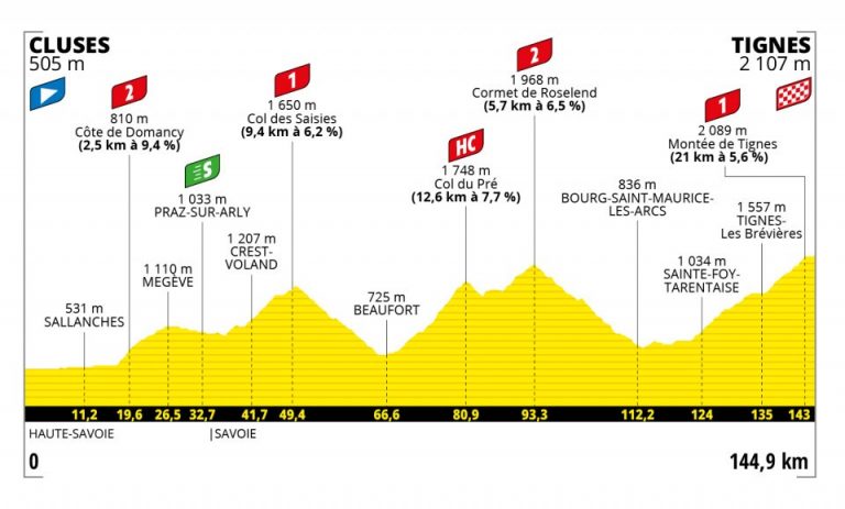 Tour de Francia 9ª etapa: Un desnivel de 4.600 metros en 145 kilómetros (Previa)