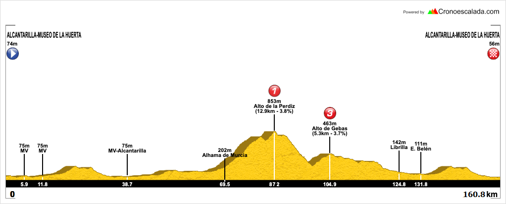 trofeo-guerrita-2021-perfil