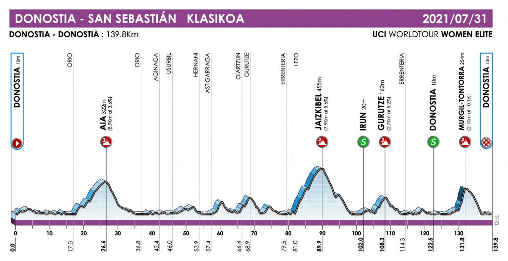 clasica-san-sebastian-2021-perfil-mujeres