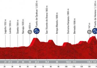 La Vuelta a España 2022 presenta su recorrido oficial