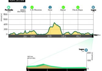 La Volta ao Algarve anuncia 25 equipos y sus cinco etapas