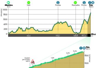 La Volta ao Algarve anuncia 25 equipos y sus cinco etapas