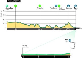 La Volta ao Algarve anuncia 25 equipos y sus cinco etapas