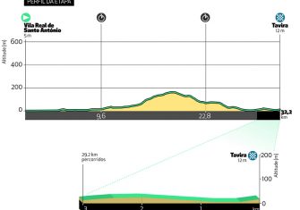 La Volta ao Algarve anuncia 25 equipos y sus cinco etapas