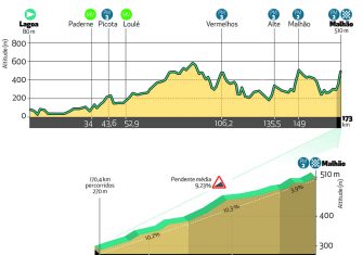 La Volta ao Algarve anuncia 25 equipos y sus cinco etapas