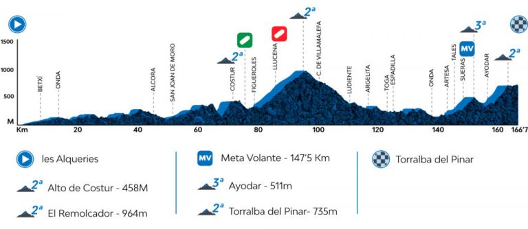 La Volta a la Comunitat Valenciana arranca con montaña