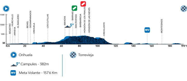 Volta Comunitat Valenciana: Moschetti bate a Peñalver en Torrevieja