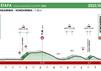 Itzulia 2022: De Hondarribia a Arrate, el recorrido a escena (Perfiles)