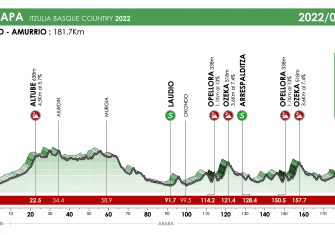 Itzulia 2022: De Hondarribia a Arrate, el recorrido a escena (Perfiles)