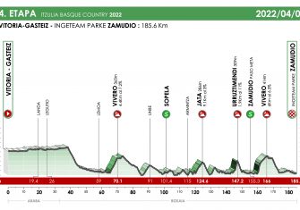 Itzulia 2022: De Hondarribia a Arrate, el recorrido a escena (Perfiles)