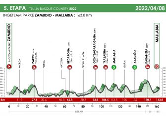 Itzulia 2022: De Hondarribia a Arrate, el recorrido a escena (Perfiles)