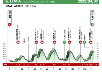 Itzulia 2022: De Hondarribia a Arrate, el recorrido a escena (Perfiles)