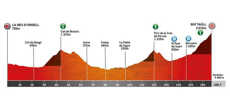 Volta Catalunya: Boi Taüll, por encima de los 2.000 metros