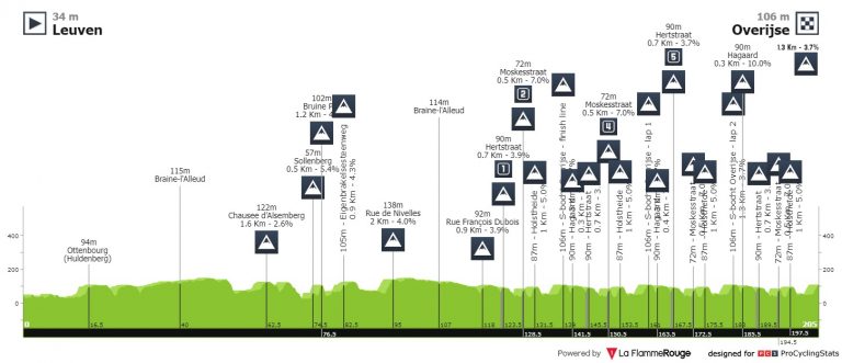 La Flecha Brabançona, otra clásica para los amantes del ciclismo