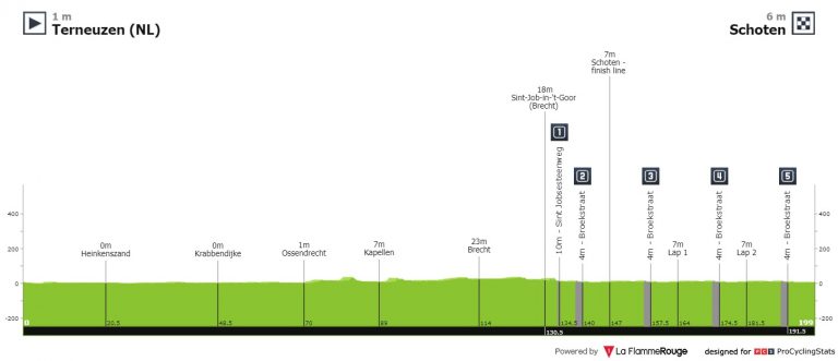 Scheldeprijs, una oportunidad de oro para los velocistas