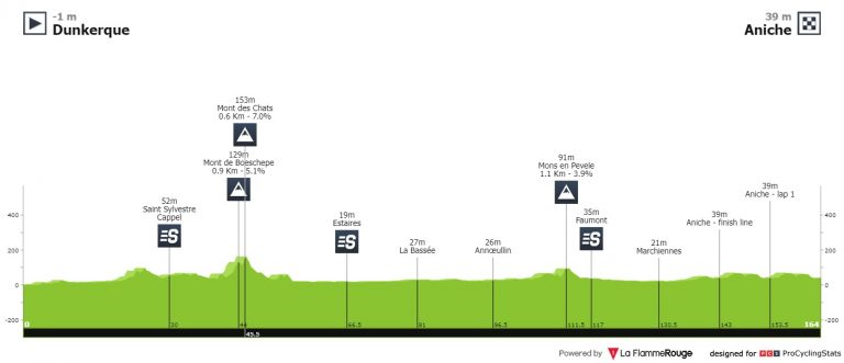 4 Días de Dunkerque, tierra de viento, repechos y sprints