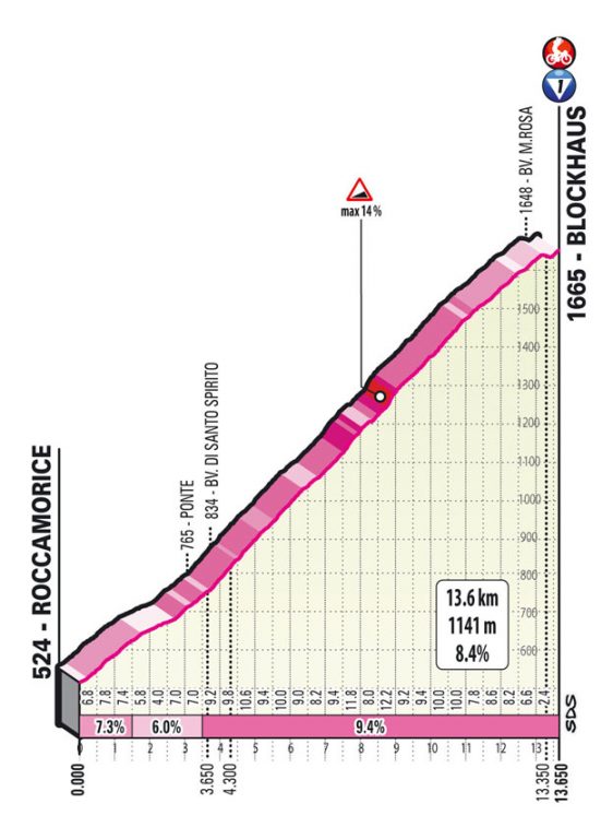 El Giro presenta el primer coloso: ¡Blockhaus!