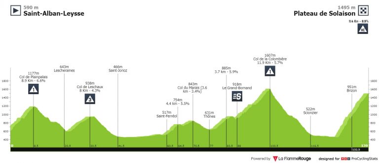Dauphiné: más montaña y final en alto para rematar