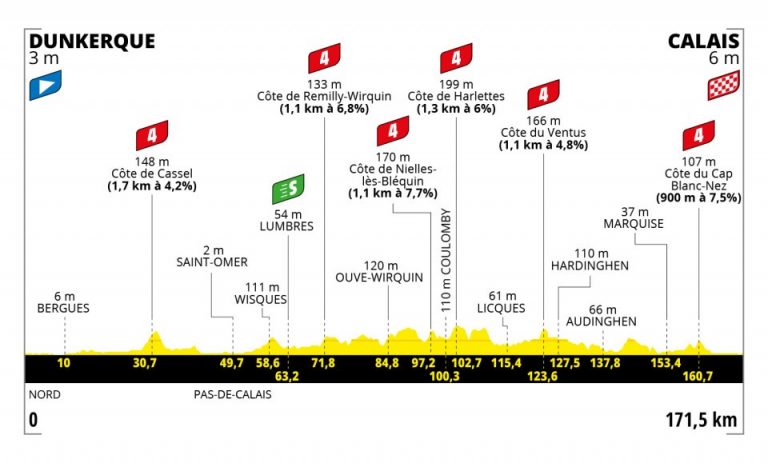 Tour de Francia: de Dunkerque a Calais, ¿otro sprint masivo?