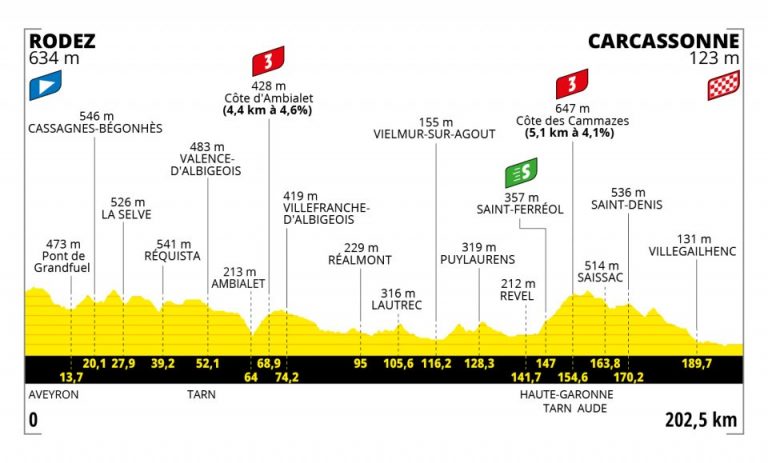 Tour de Francia: Jasper Philipsen vence en Carcassone