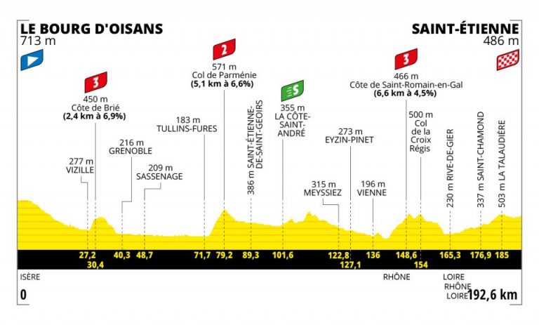 Tour de Francia: día de transición camino de Saint Etienne