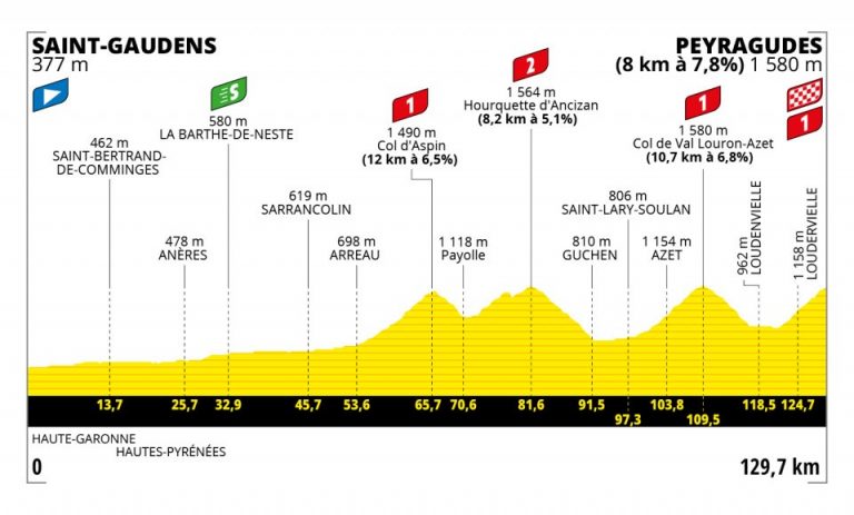Tour de Francia: Pirineos, segundo asalto