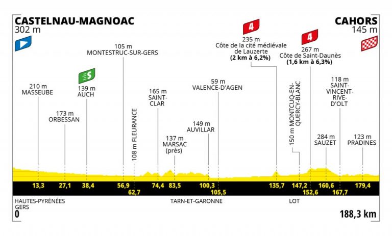 Tour de Francia: día suave antes de la contrarreloj final