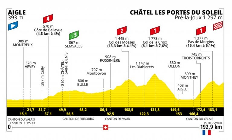 Tour de Francia: primera etapa de verdadera montaña en 2022