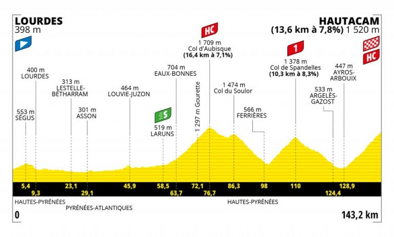 Tour de Francia: Hautacam, la última oportunidad en montaña