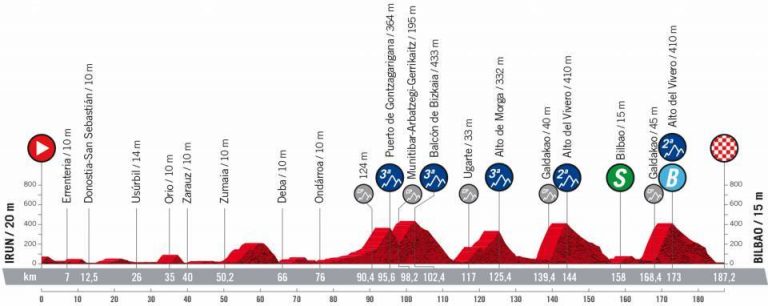 La Vuelta: Bilbao ofrece espectáculo y media montaña