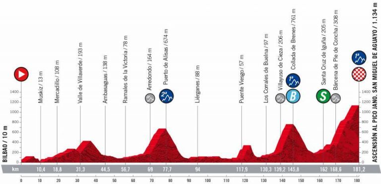 La Vuelta: Pico Jano, primer final en alto serio de la carrera
