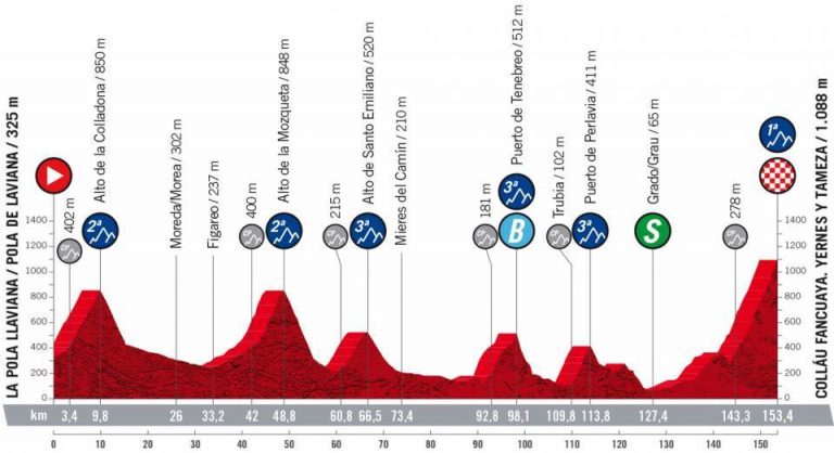 La Vuelta: final inédito en Asturias con Collau Fancuaya