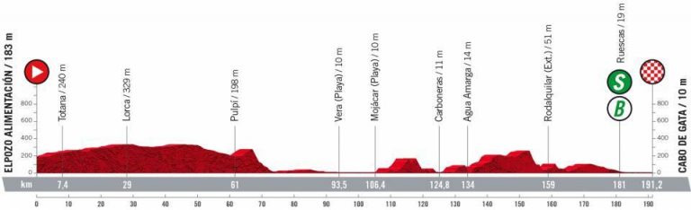 La Vuelta: Cabo de Gata y la oportunidad para velocistas